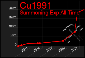 Total Graph of Cu1991