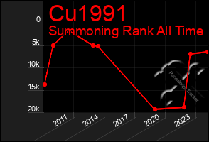 Total Graph of Cu1991