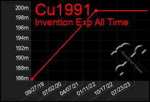 Total Graph of Cu1991