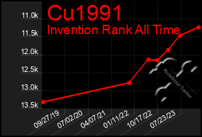 Total Graph of Cu1991