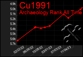 Total Graph of Cu1991