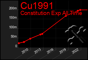 Total Graph of Cu1991