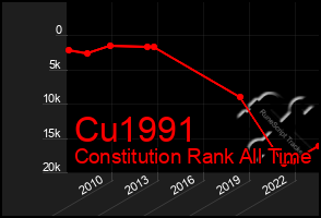 Total Graph of Cu1991