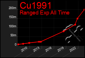 Total Graph of Cu1991