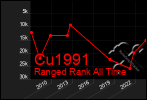 Total Graph of Cu1991