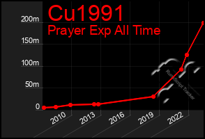 Total Graph of Cu1991