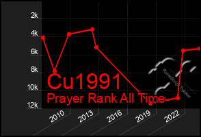 Total Graph of Cu1991