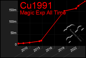 Total Graph of Cu1991