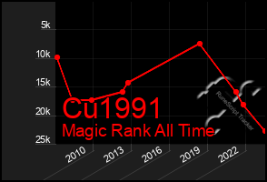 Total Graph of Cu1991