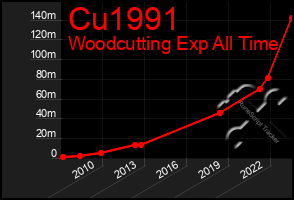 Total Graph of Cu1991