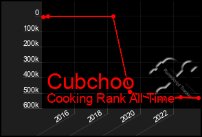 Total Graph of Cubchoo