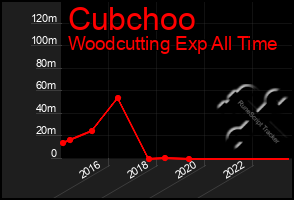 Total Graph of Cubchoo