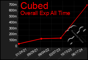 Total Graph of Cubed