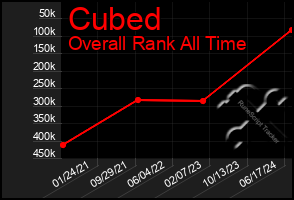 Total Graph of Cubed