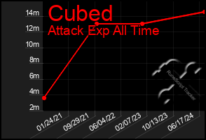 Total Graph of Cubed