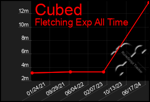 Total Graph of Cubed