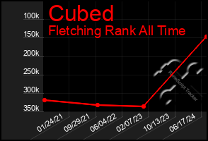 Total Graph of Cubed