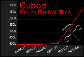 Total Graph of Cubed