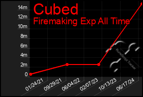 Total Graph of Cubed