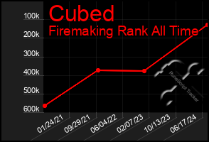 Total Graph of Cubed