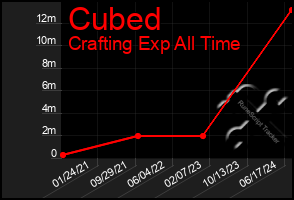 Total Graph of Cubed