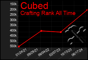 Total Graph of Cubed