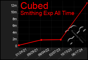 Total Graph of Cubed