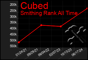 Total Graph of Cubed