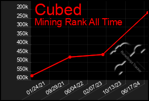 Total Graph of Cubed