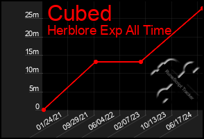 Total Graph of Cubed