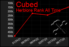 Total Graph of Cubed