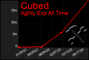 Total Graph of Cubed