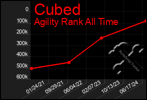 Total Graph of Cubed