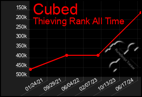 Total Graph of Cubed