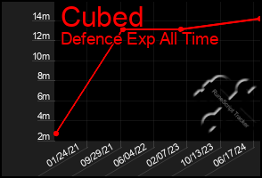 Total Graph of Cubed