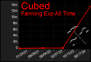 Total Graph of Cubed