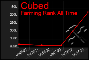 Total Graph of Cubed