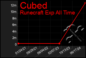 Total Graph of Cubed