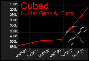 Total Graph of Cubed