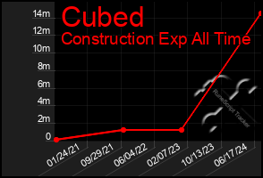 Total Graph of Cubed