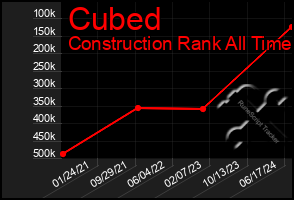 Total Graph of Cubed