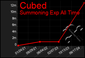 Total Graph of Cubed