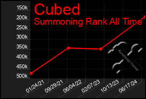 Total Graph of Cubed