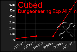 Total Graph of Cubed