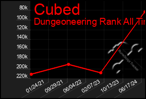 Total Graph of Cubed