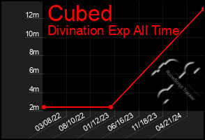 Total Graph of Cubed