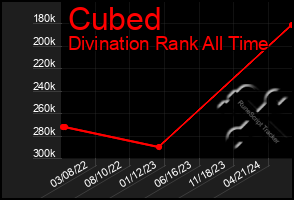 Total Graph of Cubed