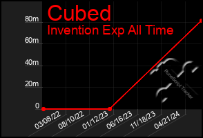 Total Graph of Cubed