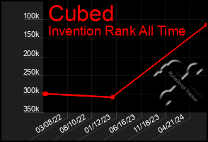 Total Graph of Cubed