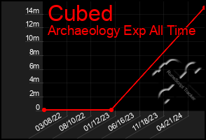 Total Graph of Cubed